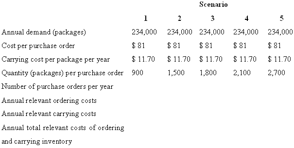 Effect of different order quantities on ordering costs and