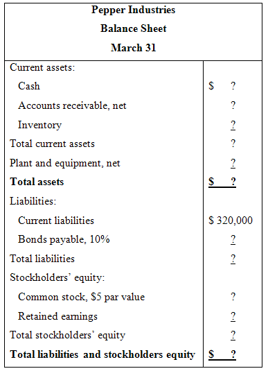 Pepper Industries Balance Sheet March 31 Current assets: Cash Accounts receivable, net Inventory Total current assets Pl