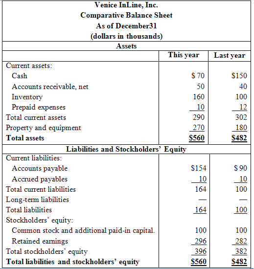 Venice InLine, Inc. Comparative Balance Sheet As of December31 (dollars in thousands) Assets This year Last year Current