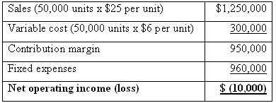 Sales (50,000 units x $25 per unit) $1,250,000 Variable cost (50,000 units x $6 per unit) 300,000 Contribution margin 95