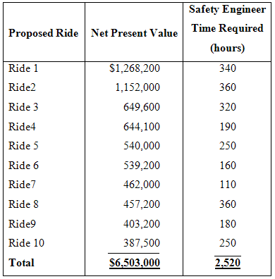 Safety Engineer Time Required Net Present Value Proposed Ride (hours) Ride 1 S1,268,200 340 Ride2 1,152,000 360 Ride 3 6