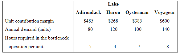 Lake Adirondack Huron Oysterman Voyageur Unit contribution margin Annual demand (units) Hours required in the bottleneck