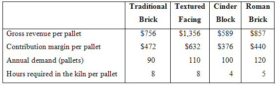 Traditional Textured Cinder Roman Brick Facing Brick Block Gross revenue per pallet Contribution margin per pallet Annua