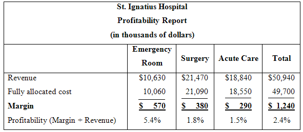 St. Ignatius Hospital Profitability Report (in thousands of dollars) Emergency Surgery Acute Care Total Room $10,630 $21
