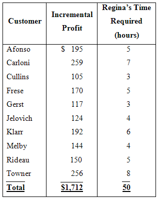 Regina's Time Incremental Customer Required Profit (hours) S 195 Afonso 259 Carloni Cullins 105 Frese 170 5 117 Gerst 3 