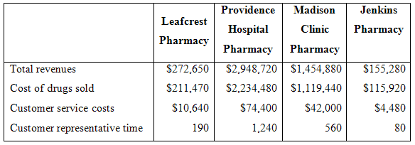 Providence Madison Clinic Jenkins Leafcrest Hospital Pharmacy Pharmacy Pharmacy Pharmacy S2,948,720 S1,454,880 $2,234,48