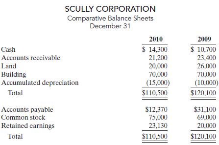 SCULLY CORPORATION Comparative Balance Sheets December 31 2010 2009 $ 10,700 23,400 26,000 70,000 (10,000) $ 14,300 21,2