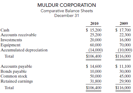 MULDUR CORPORATION Comparative Balance Sheets December 31 2010 2009 $ 17,700 22,300 $ 15,200 25,200 Cash Accounts receiv