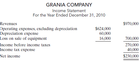 GRANIA COMPANY Income Statement For the Year Ended December 31, 2010 $970,000 Revenues Operating expenses, excluding dep