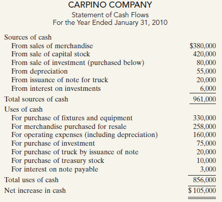 CARPINO COMPANY Statement of Cash Flows For the Year Ended January 31, 2010 Sources of cash $380,000 420,000 80,000 55,0
