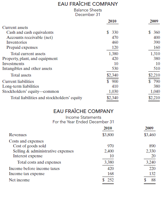 EAU FRAÎCHE COMPANY Balance Sheets December 31 2009 2010 Current assets $ 330 $ 360 400 390 Cash and cash equivalents A