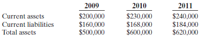 2011 2009 2010 Current assets Current liabilities Total assets $200,000 $168,000 $600,000 $184,000 $500,000 $620,000 