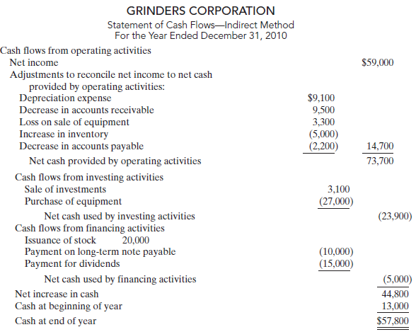 GRINDERS CORPORATION Statement of Cash Flows-Indirect Method For the Year Ended December 31, 2010 Cash flows from operat