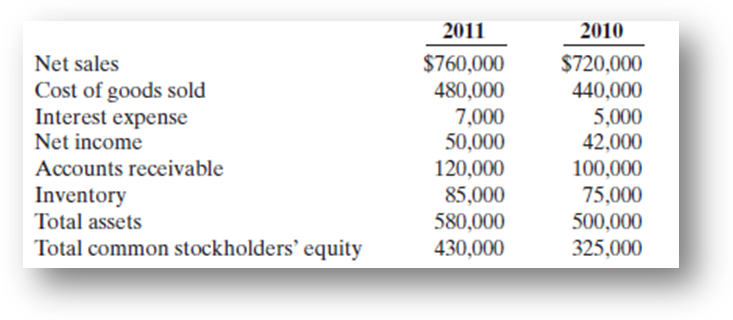 2011 2010 Net sales $760,000 480,000 7,000 50,000 $720,000 Cost of goods sold Interest expense Net income 440,000 5,000 