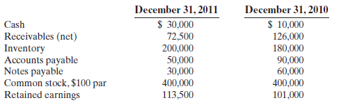 December 31, 201i $ 30,000 December 31, 2010 Cash Receivables (net) $ 10,000 200,000 50,000 30,000 400,000 113,500 180,0