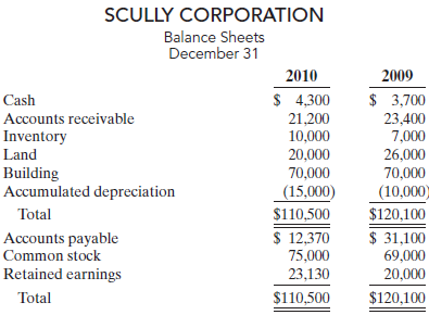 SCULLY CORPORATION Balance Sheets December 31 2010 2009 $ 4,300 $ 3,700 23,400 7,000 26,000 Cash Accounts receivable 21,