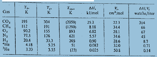 дн, k}/mol И. cm/mol Gas All,V watt hr,liter K. CO, CH, 304 191 155 126 33.3 5.25 3.35 195 (2050) (i 290) 893 621 205