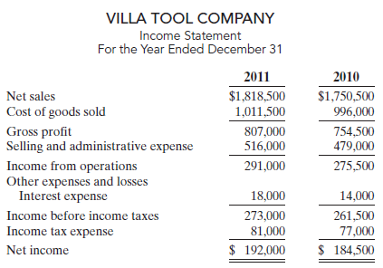 VILLA TOOL COMPANY Income Statement For the Year Ended December 31 2011 2010 $1,818,500 1,011,500 $1,750,500 996,000 Net