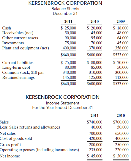 KERSENBROCK CORPORATION Balance Sheets December 31 2011 2010 2009 $ 25,000 50,000 90,000 75,000 400,000 $ 20,000 45,000 