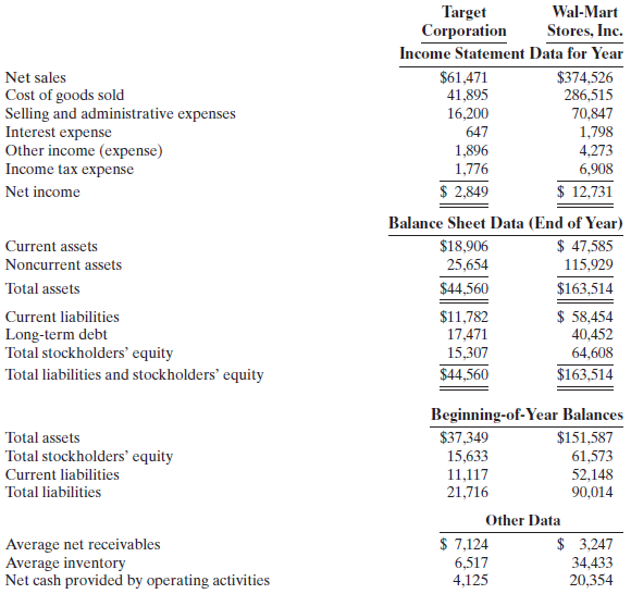 Target Corporation Income Statement Data for Year Wal-Mart Stores, Inc. Net sales $61,471 41,895 $374,526 286,515 70,847
