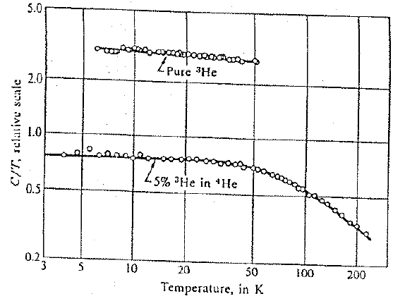 5.0: коркоро Pure 3He 2.0 1.0 -5% ЗНе in 1He 0.5 0.2 10 20 50 100 200 Temperature, in к C/T, rclative scale 