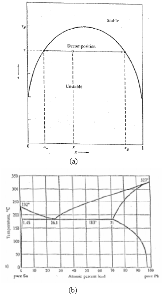 The phase diagram of liquid 3He– 4He mixtures in Figure