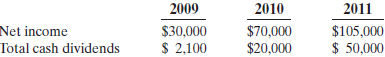 2009 2010 $70,000 $20,000 2011 $105,000 $ 50,000 Net income Total cash dividends $30,000 $ 2,100 
