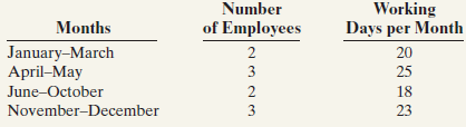 Number of Employees 2 3 Working Months January-March April-May June-October November-December Days per Month 20 25 18 23