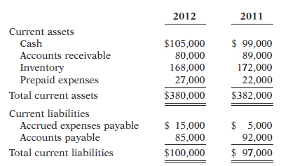 2012 2011 Current assets Cash Accounts receivable Inventory Prepaid expenses $ 99,000 89,000 172,000 22,000 $105,000 80,