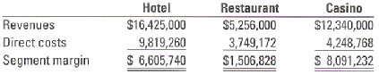Cost allocation to divisions. Rembrandt Hotel & Casino is