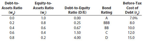 Before-Tax Debt-to- Assets Ratio Equity-to- Debt-to-Equity Ratio (D/E) Assets Ratio Cost of Debt (r.) Bond (w.) (w.) 1.0