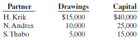 Drawings Partner H. Krik N. Andres S. Thabo Capital $40,000 $15,000 10,000 15,000 