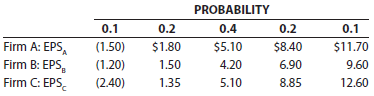 PROBABILITY 0.1 0.4 $5.10 4.20 0.2 $8.40 6.90 0.2 $1.80 1.50 0.1 Firm A: EPS, Firm B: EPS, Firm C: EPS, (1.50) (1.20) (2