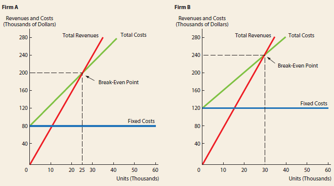 Firm B Firm A Revenues and Costs (Thousands of Dollars) Revenues and Costs (Thousands of Dollars) Total Costs Total Cost