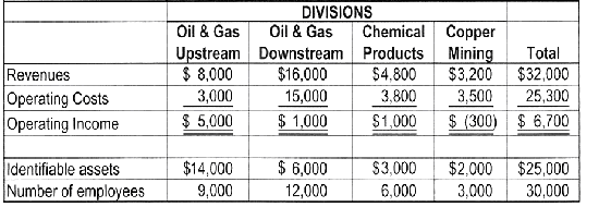 Allocation of corporate costs to divisions. Dusty Rhodes,