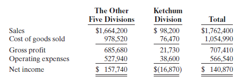 The Other Five Divisions Ketchum Division Total Sales Cost of goods sold Gross profit Operating expenses Net income $1,6