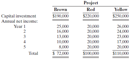 Project Brown Red Yellow $190,000 $220,000 $250,000 Capital investment Annual net income: Year 1 25,000 16,000 13,000 10