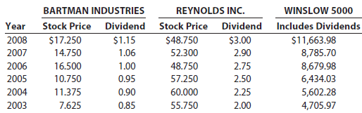 BARTMAN INDUSTRIES Year REYNOLDS INC. Stock Price Dividend Stock Price Dividend Includes Dividends $48.750 WINSLOW 5000 