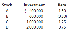 Beta Stock Investment $ 400,000 A 1.50 B 600,000 (0.50) 1.25 1,000,000 2,000,000 D 0.75 