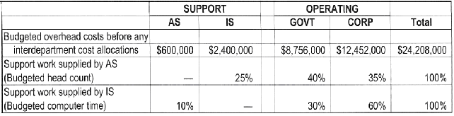 Support-department cost allocation: direct and step-down methods