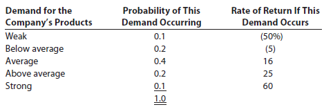 Probability of This Demand Occurring 0.1 0.2 Demand for the Company's Products Weak Below average Average Above average 