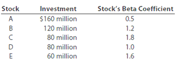 Investment $160 million 120 million 80 million 80 million 60 million Stock's Beta Coefficient 0.5 1.2 1.8 1.0 1.6 Stock 