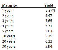 Yield Maturity 1 year 5.37% 5.47 2 years 3 years 5.65 5.71 4 years 5 years 10 years 20 years 30 years 5.64 5.75 6.33 5.9
