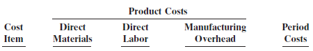Product Costs Cost Direct Manufacturing Overhead Direct Materials Period Costs Item Labor 