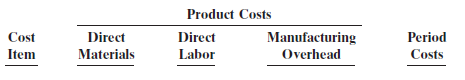 Product Costs Manufacturing Overhead Cost Direct Materials Direct Labor Period Costs Item 