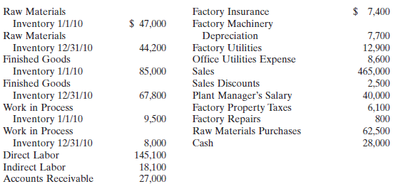 $ 7,400 Raw Materials Factory Insurance Factory Machinery Depreciation Factory Utilities Office Utilities Expense $ 47,0