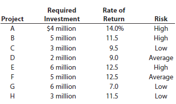 Rate of Required Project Investment Return Risk 14.0% High High A $4 million 5 million 11.5 B 3 million 9.5 Low 2 millio