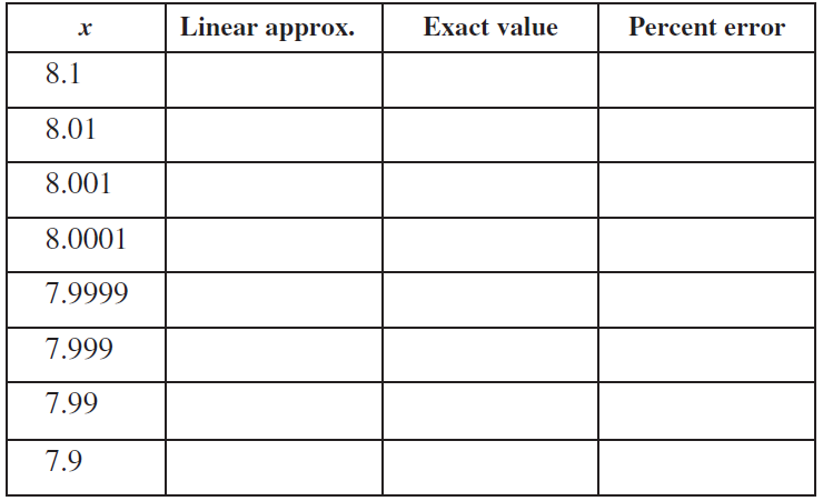Linear approx. Percent error Exact value 8.1 8.01 8.001 8.0001 7.9999 7.999 7.99 7.9 