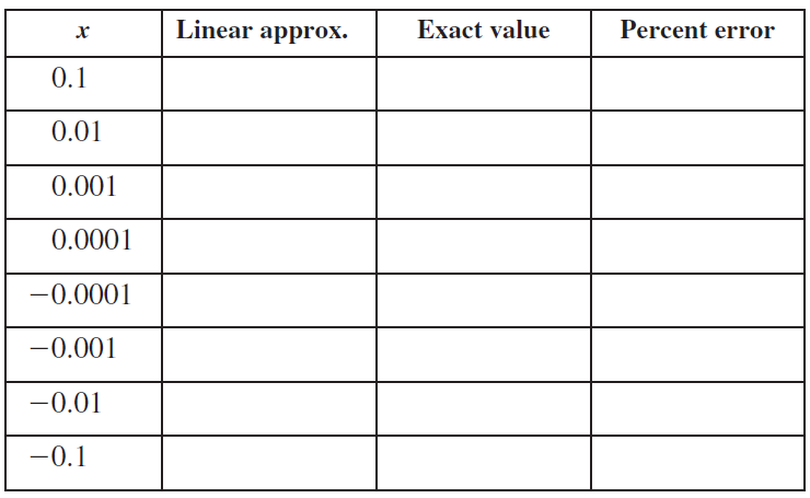 Linear approx. Percent error Exact value х 0.1 0.01 0.001 0.0001 -0.0001 -0.001 -0.01 -0.1 