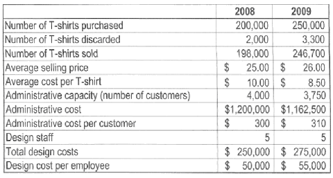 2008 2009 Number of T-shirts purchased Number of T-shirts discarded Number of T-shirts sold Average selling price Averag